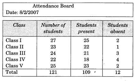 NCERT Solutions for 3rd Class Maths:Chapter 13-Smart Charts! Que 2 (b)