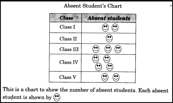 NCERT Solutions for 3rd Class Maths:Chapter 13-Smart Charts! Que 2 