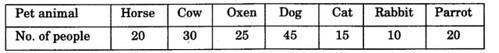 NCERT Solutions for 3rd Class Maths:Chapter 13-Smart Charts! Practice Time
Que. 2