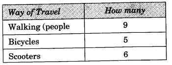 NCERT Solutions for 3rd Class Maths:Chapter 13-Smart Charts! Que 1