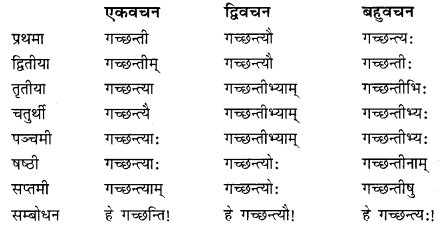 NCERT Solutions for Class 10 Sanskrit Grammar: खण्डः ‘ग’ (अनुप्रयुक्त-व्याकरणम्)-प्रत्ययाः