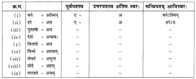 NCERT Solutions for Class 10 Sanskrit Grammar: खण्डः ‘ग’ (अनुप्रयुक्त-व्याकरणम्)-सन्धिः