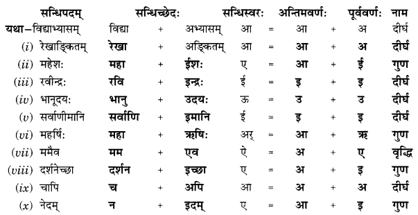 NCERT Solutions for Class 10 Sanskrit Grammar: खण्डः ‘ग’ (अनुप्रयुक्त-व्याकरणम्)-सन्धिः