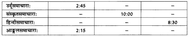NCERT Solutions for Class 10 Sanskrit Grammar: खण्डः ‘ग’ (अनुप्रयुक्त-व्याकरणम्)-समयलेखनम्