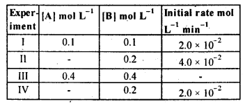 NCERT Solutions for 12th Class Chemistry: Chapter 4-Chemical Kinetics Ex.4.12