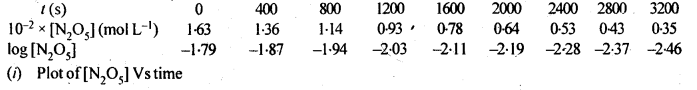 NCERT Solutions for 12th Class Chemistry: Chapter 4-Chemical Kinetics Ex.4.15