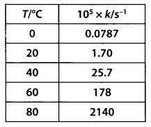 NCERT Solutions for 12th Class Chemistry: Chapter 4-Chemical Kinetics Ex.4.22