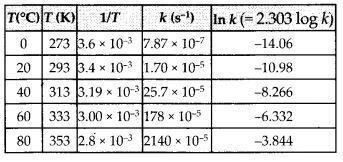 NCERT Solutions for 12th Class Chemistry: Chapter 4-Chemical Kinetics Ex.4.22