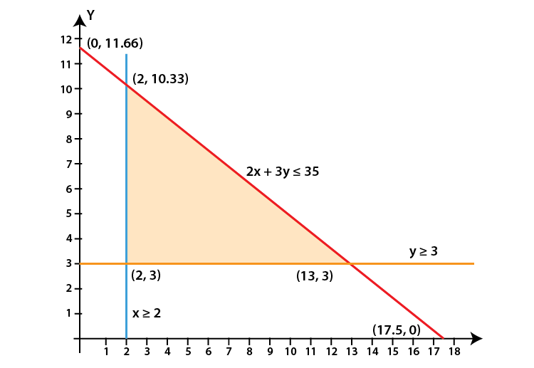 RD Sharma Solutions for Class 11 Maths Chapter 15 – Linear Inequations