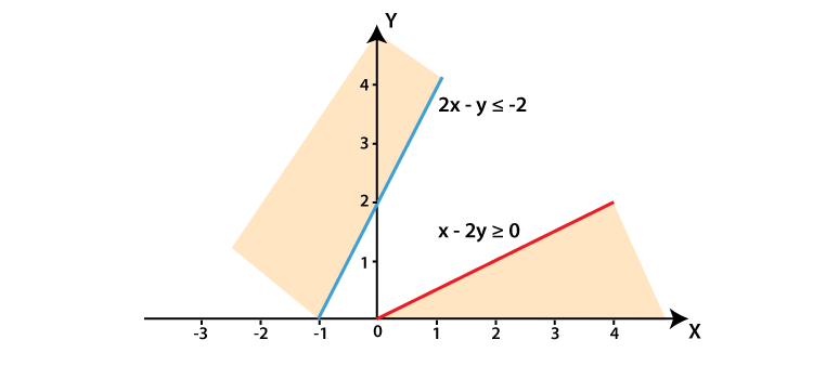 RD Sharma Solutions for Class 11 Maths Chapter 15 – Linear Inequations