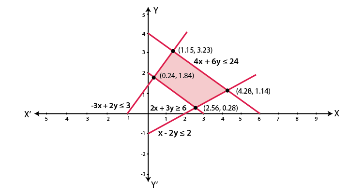 RD Sharma Solutions for Class 11 Maths Chapter 15 – Linear Inequations