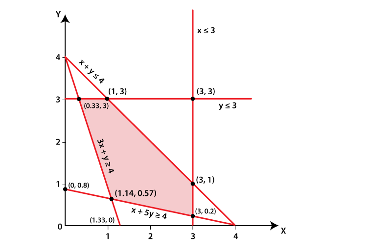 RD Sharma Solutions for Class 11 Maths Chapter 15 – Linear Inequations