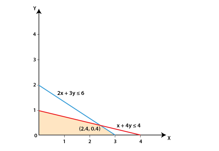 RD Sharma Solutions for Class 11 Maths Chapter 15 – Linear Inequations