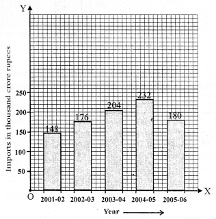 RS Aggarwal Solutions for Class 7 Maths Chapter 22–Bar Graphs Question 10