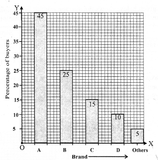RS Aggarwal Solutions for Class 7 Maths Chapter 22–Bar Graphs Question 12