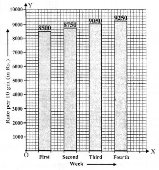 RS Aggarwal Solutions for Class 7 Maths Chapter 22–Bar Graphs Question 13