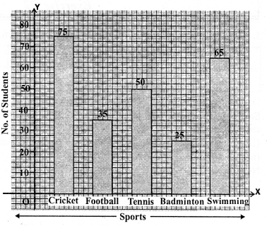 RS Aggarwal Solutions for Class 7 Maths Chapter 22–Bar Graphs Question 2