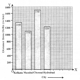 RS Aggarwal Solutions for Class 7 Maths Chapter 22–Bar Graphs Question 8