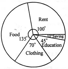 RS Aggarwal Solutions for Class 8 Maths Chapter 23–Pie Charts Ex 23A Question 1