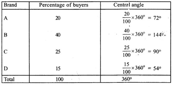 RS Aggarwal Solutions for Class 8 Maths Chapter 23–Pie Charts Ex 23A Question 10