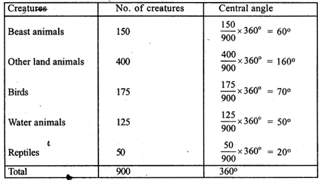 RS Aggarwal Solutions for Class 8 Maths Chapter 23–Pie Charts Ex 23A Question 2