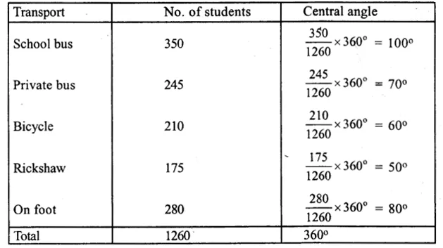 RS Aggarwal Solutions for Class 8 Maths Chapter 23–Pie Charts Ex 23A Question 3