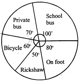 RS Aggarwal Solutions for Class 8 Maths Chapter 23–Pie Charts Ex 23A Question 3
