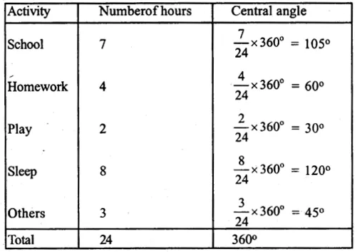 RS Aggarwal Solutions for Class 8 Maths Chapter 23–Pie Charts Ex 23A Question 4