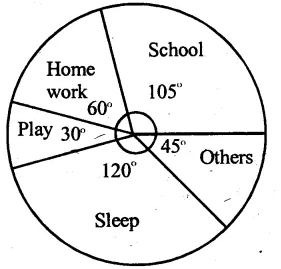 RS Aggarwal Solutions for Class 8 Maths Chapter 23–Pie Charts Ex 23A Question 4