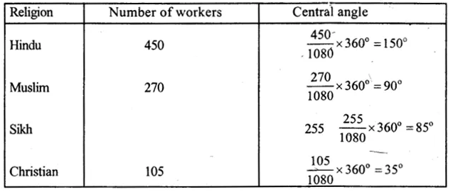 RS Aggarwal Solutions for Class 8 Maths Chapter 23–Pie Charts Ex 23A Question 5