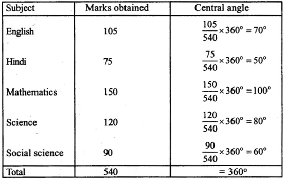 RS Aggarwal Solutions for Class 8 Maths Chapter 23–Pie Charts Ex 23A Question 6