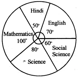 RS Aggarwal Solutions for Class 8 Maths Chapter 23–Pie Charts Ex 23A Question 6