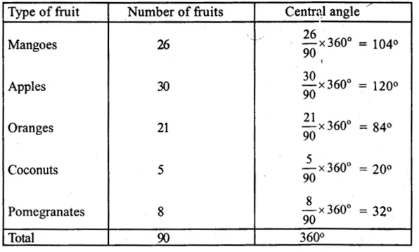 RS Aggarwal Solutions for Class 8 Maths Chapter 23–Pie Charts Ex 23A Question 7
