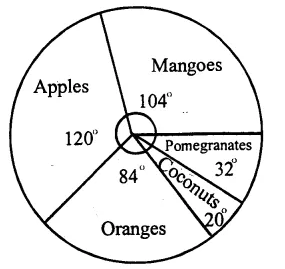 RS Aggarwal Solutions for Class 8 Maths Chapter 23–Pie Charts Ex 23A Question 7