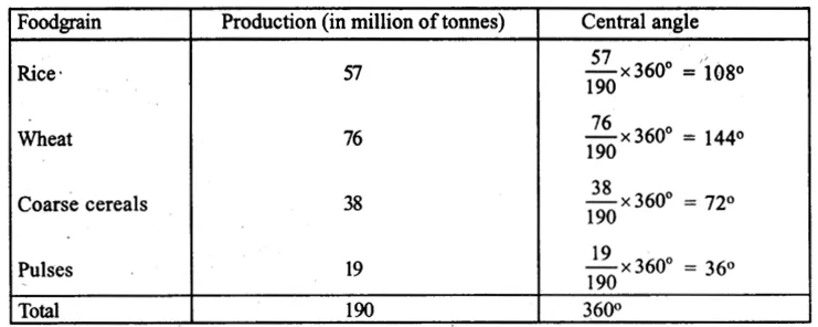 RS Aggarwal Solutions for Class 8 Maths Chapter 23–Pie Charts Ex 23A Question 8
