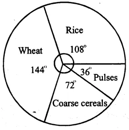 RS Aggarwal Solutions for Class 8 Maths Chapter 23–Pie Charts Ex 23A Question 8