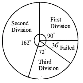 RS Aggarwal Solutions for Class 8 Maths Chapter 23–Pie Charts Ex 23A Question 9