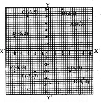 RS Aggarwal Solutions for Class 8 Maths Chapter 25–Graphs Ex 25A Question 1