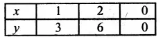 RS Aggarwal Solutions for Class 8 Maths Chapter 25–Graphs Ex 25B Question 1