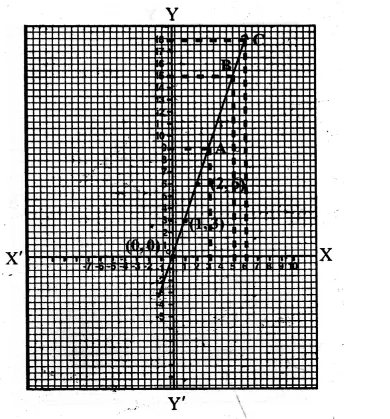 RS Aggarwal Solutions for Class 8 Maths Chapter 25–Graphs Ex 25B Question 1