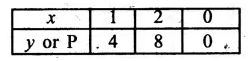 RS Aggarwal Solutions for Class 8 Maths Chapter 25–Graphs Ex 25B Question 2