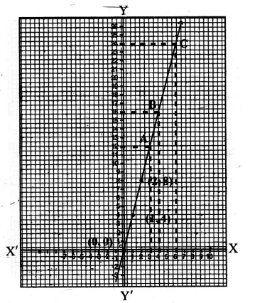 RS Aggarwal Solutions for Class 8 Maths Chapter 25–Graphs Ex 25B Question 2