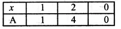 RS Aggarwal Solutions for Class 8 Maths Chapter 25–Graphs Ex 25B Question 3