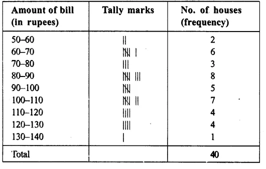 RS Aggarwal Solutions for Class 9 Maths Chapter 14–Statistics Ex 14A Question 11