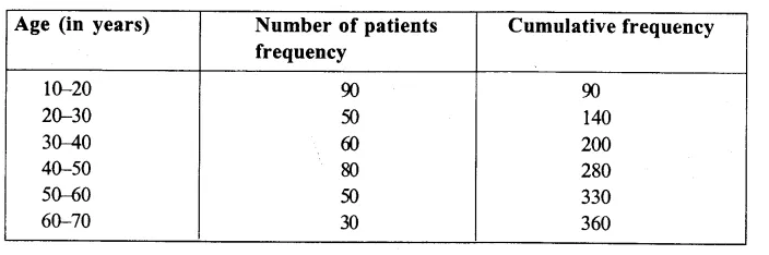 RS Aggarwal Solutions for Class 9 Maths Chapter 14–Statistics Ex 14A Question 12