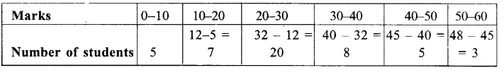 RS Aggarwal Solutions for Class 9 Maths Chapter 14–Statistics Ex 14A Question 13
