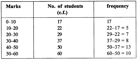 RS Aggarwal Solutions for Class 9 Maths Chapter 14–Statistics Ex 14A Question 14