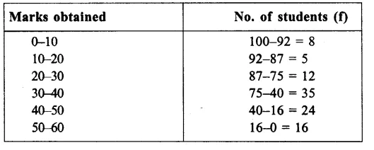RS Aggarwal Solutions for Class 9 Maths Chapter 14–Statistics Ex 14A Question 15