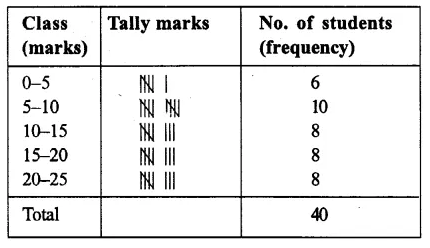 RS Aggarwal Solutions for Class 9 Maths Chapter 14–Statistics Ex 14A Question 6