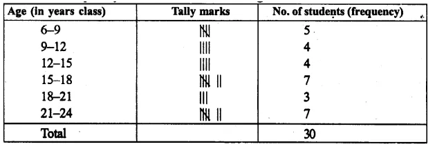 RS Aggarwal Solutions for Class 9 Maths Chapter 14–Statistics Ex 14A Question 7